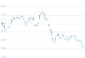 7 Day Chart