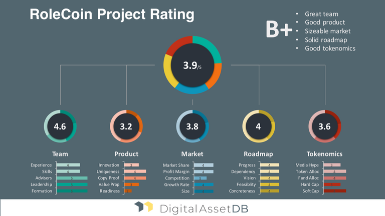 RoleCoin ICO Rating