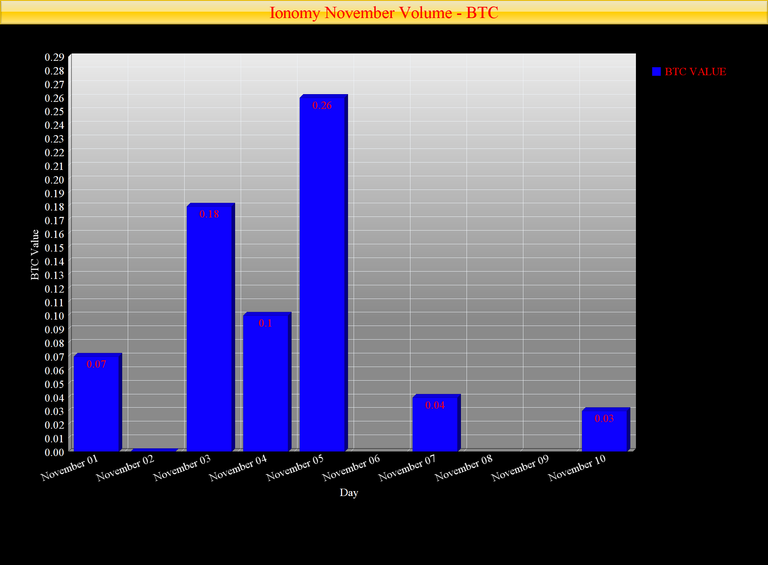 Ionomy November 10Volume  BTC.png