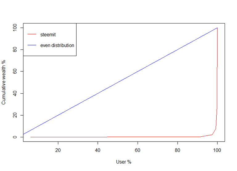 Even distribution and Lorenz curve for steemit