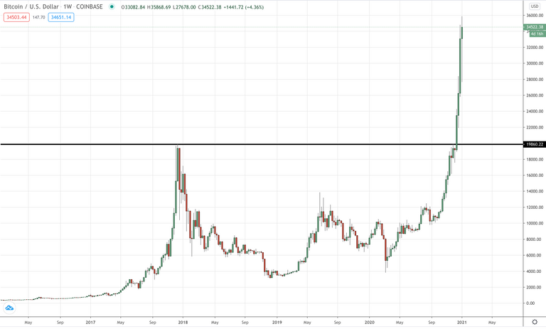 BTC/USD Daily