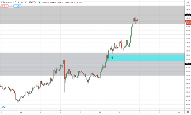 Ethereum Hourly