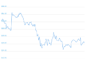 7 Day Chart