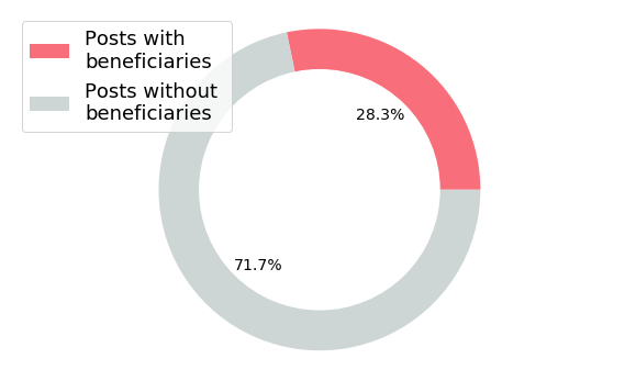 Posts with/without beneficiaries ratio