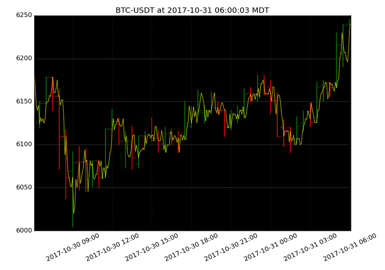 market activity plot