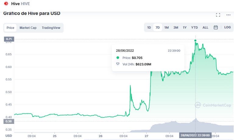 Fonte: https://coinmarketcap.com/pt-br/currencies/hive-blockchain/