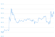 7 Day Chart