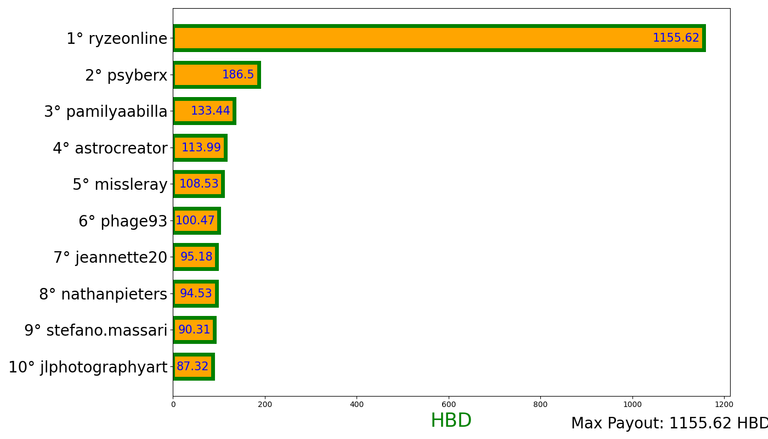 post chart