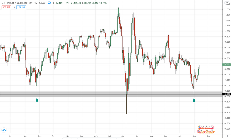 USD/JPY daily chart, featuring a higher time frame support zone