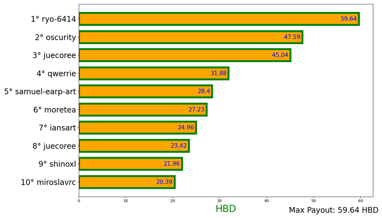 post chart