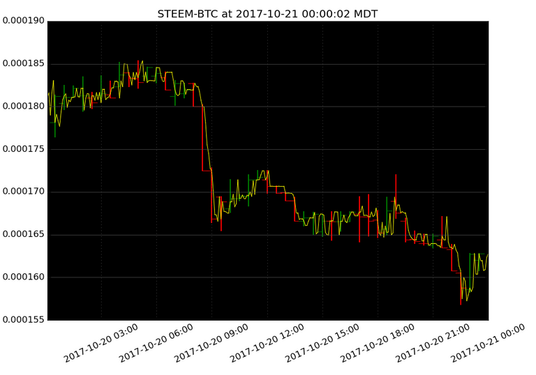 market activity plot