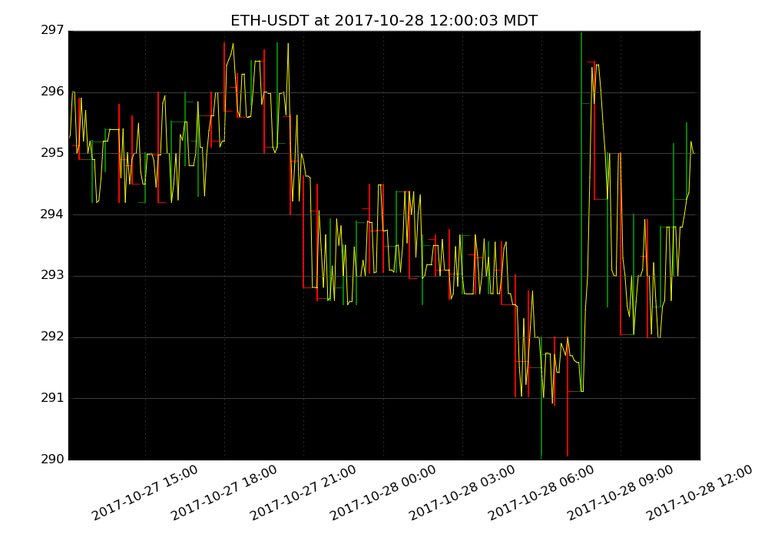 market activity plot