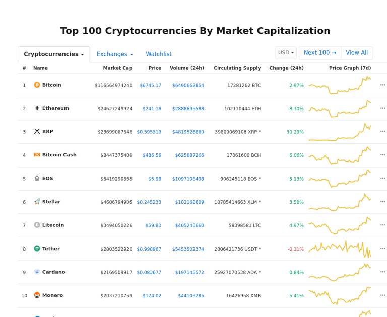 Cryptocurrency Market Snapshot