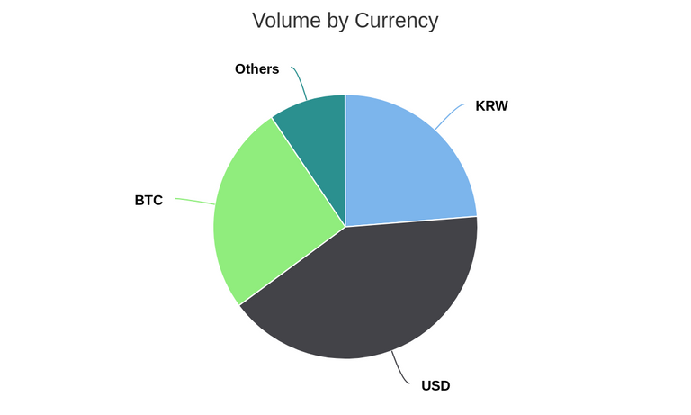 Volume by Currency