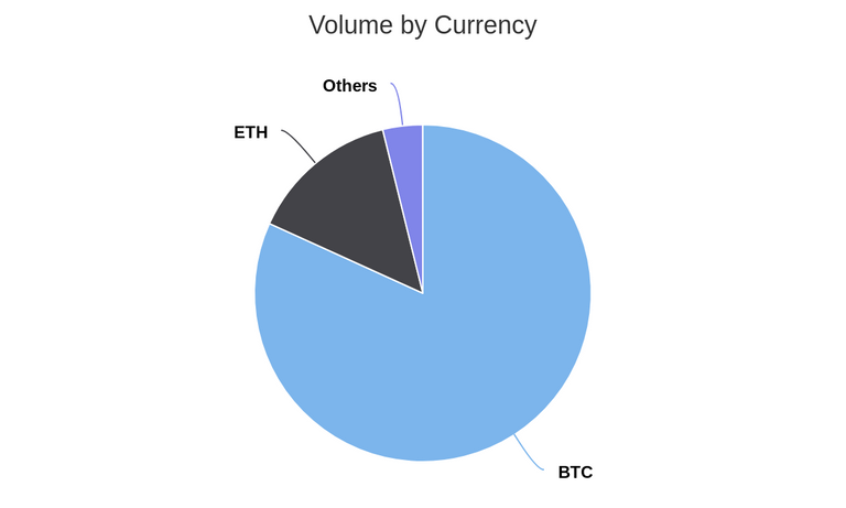 Volume by Currency