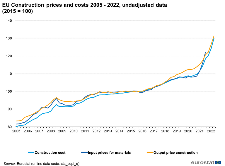 EU_Construction_prices_and_costs_2005__2022,_undadjusted_data_2015_=_100.png