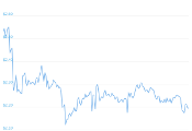 7 Day Chart