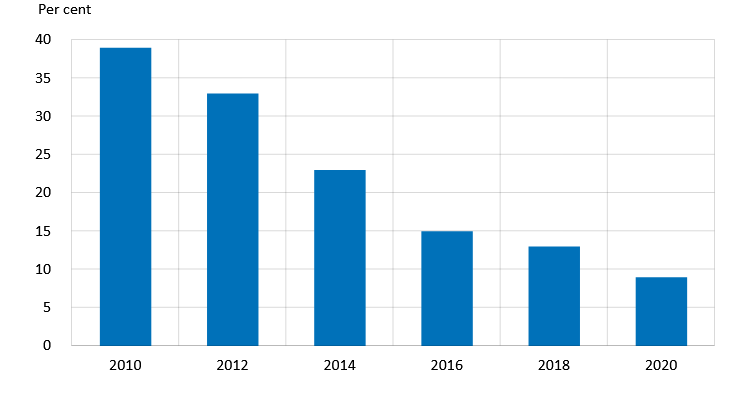 Cash used to a lesser extent.png