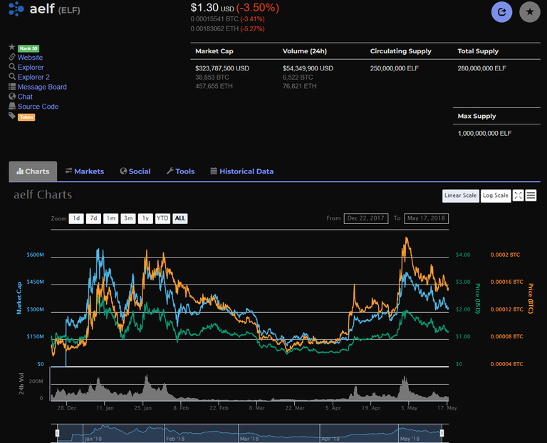 Aelf Coinmarketcap ranking at #59