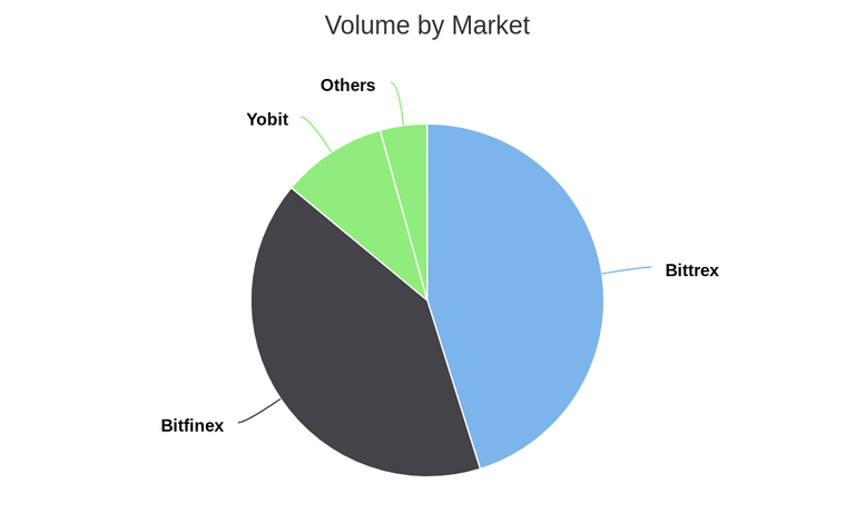 Volume by Market