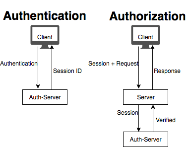 Session Auth