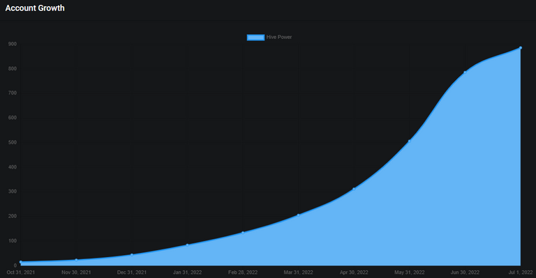 O crescimento da minha conta desde a data em que entrei na Hive.