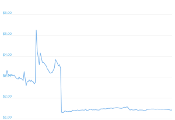 7 Day Chart