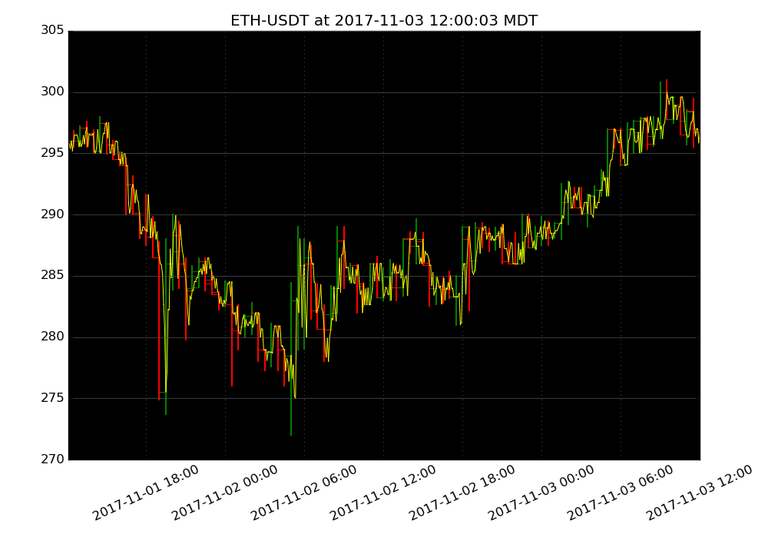 market activity plot