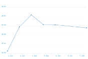 7 Day Chart