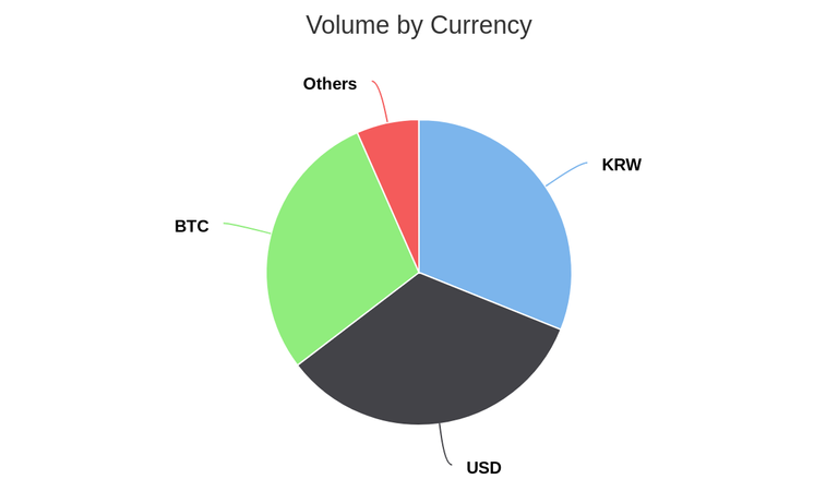 Volume by Currency