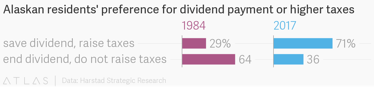 Alaska dividend