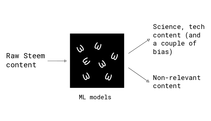 How SteemSigmaWorks