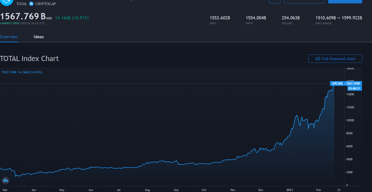 Total crypto mkt cap 20210218 122006.png