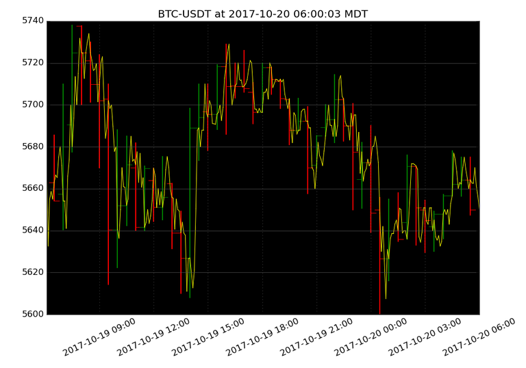 market activity plot