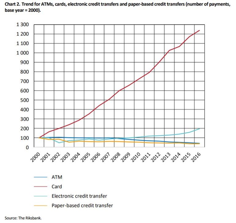 Use of different payment methods in Sweden over the years