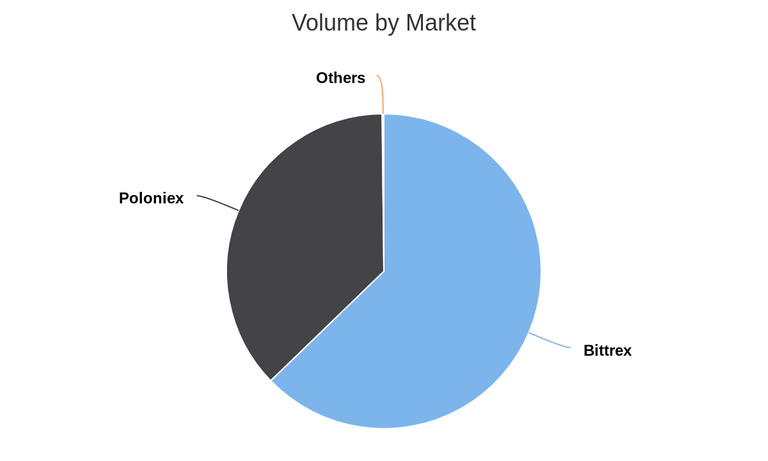 Volume by Market