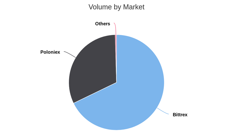 Volume by Market