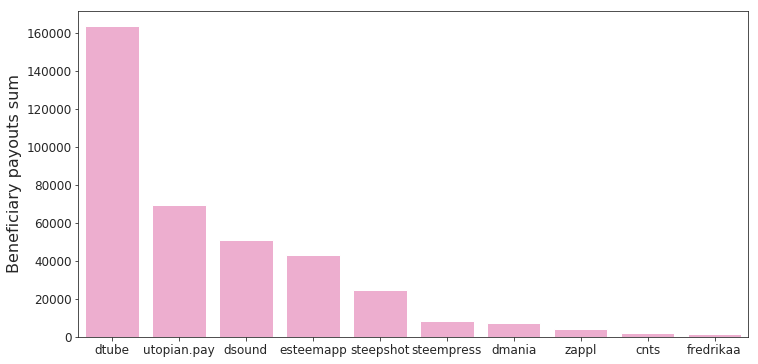 Top beneficiaries