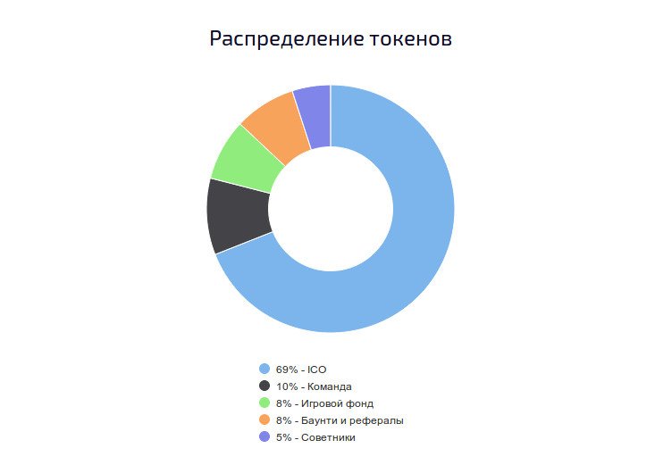 Распределение токенов