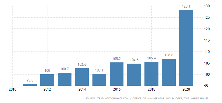 unitedstatesgovernmentdebttogdp.png