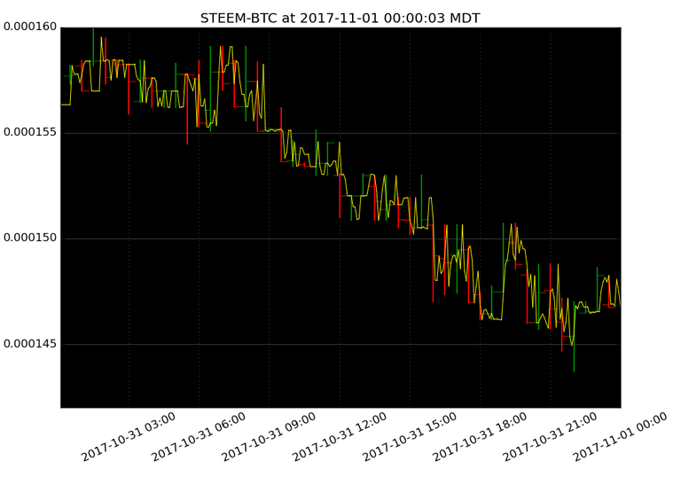 market activity plot