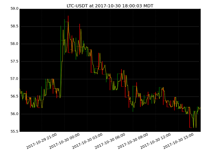 market activity plot