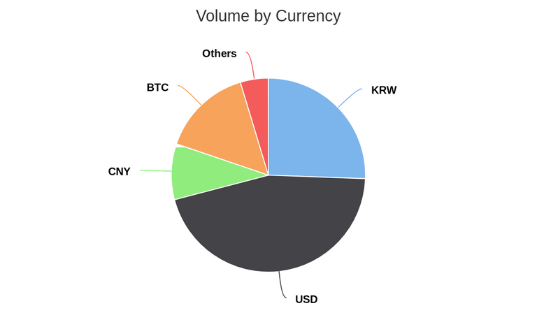 Volume by Currency