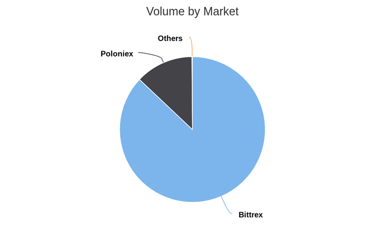 Volume by Market