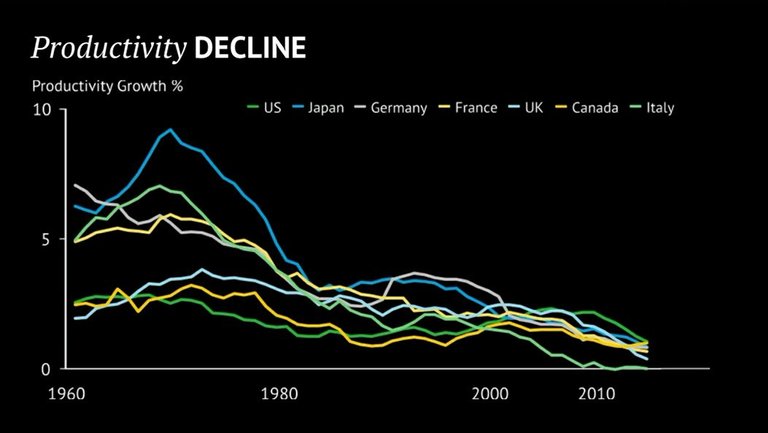 Productivity Decline