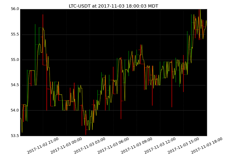 market activity plot