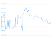 7 Day Chart