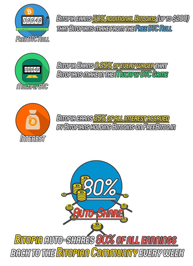 How Bitopia earns on FreeBitco.in.jpg
