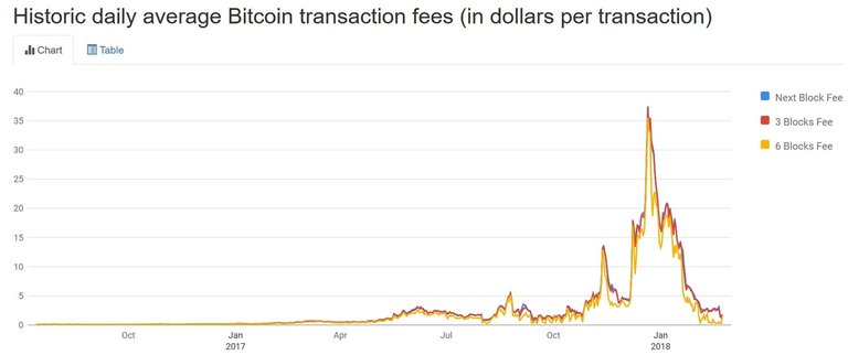 Bitcoin Fees