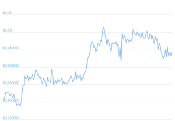 7 Day Chart